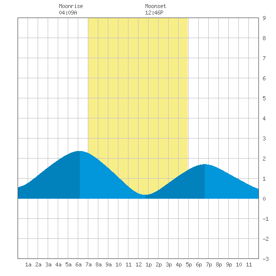 Silver Eel Pond tide chart for Saturday, January 25, 2025