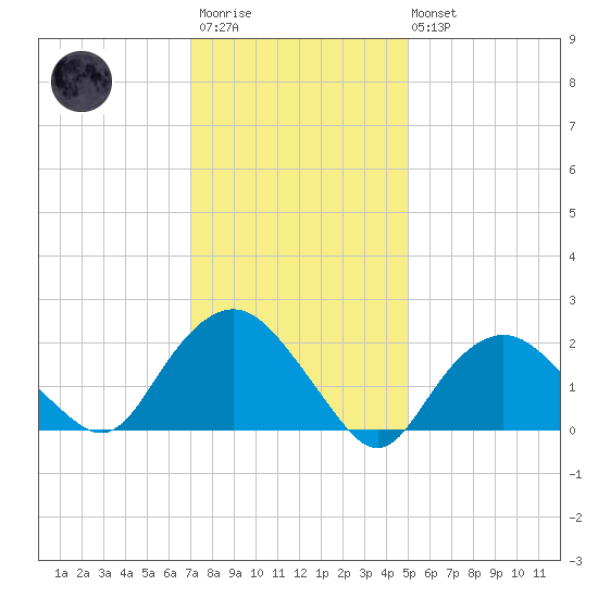 Silver Eel Pond tide chart for Wednesday, January 29, 2025