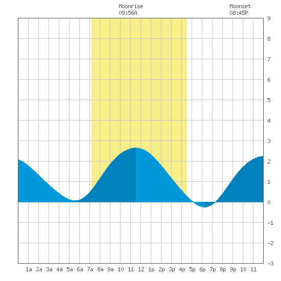 Silver Eel Pond tide chart for Friday, January 3, 2025