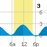 Silver Eel Pond tide chart for Friday, January 3, 2025
