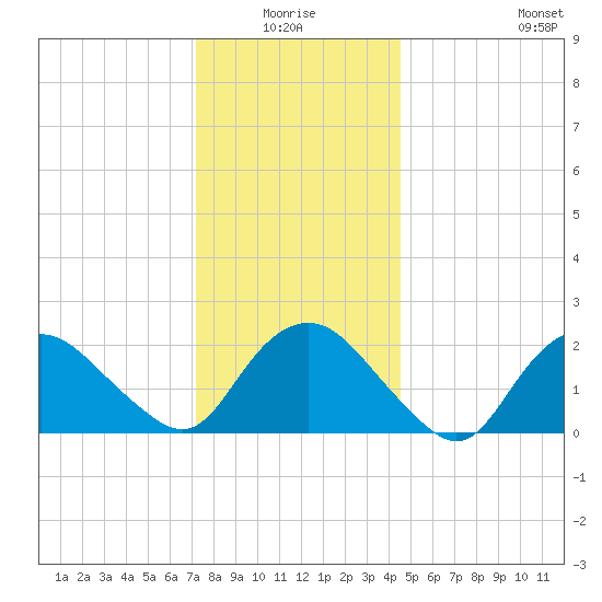 Silver Eel Pond tide chart for Saturday, January 4, 2025