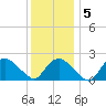 Silver Eel Pond tide chart for Sunday, January 5, 2025