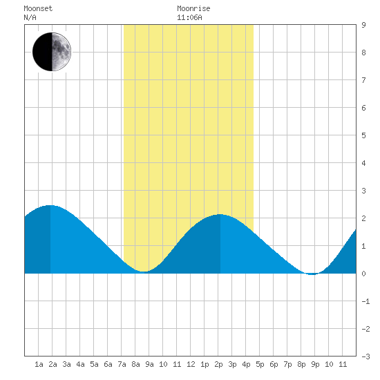 Silver Eel Pond tide chart for Monday, January 6, 2025