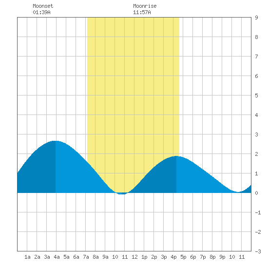 Silver Eel Pond tide chart for Wednesday, January 8, 2025