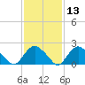 Silver Eel Pond tide chart for Thursday, February 13, 2025