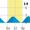 Silver Eel Pond tide chart for Friday, February 14, 2025