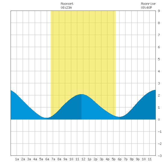 Silver Eel Pond tide chart for Sunday, February 16, 2025