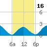 Silver Eel Pond tide chart for Sunday, February 16, 2025