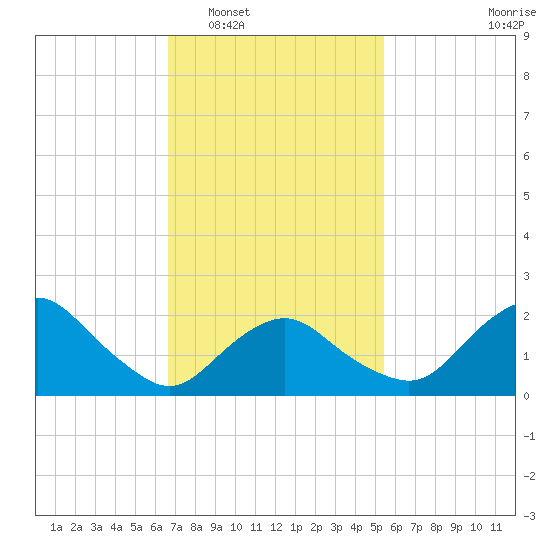 Silver Eel Pond tide chart for Monday, February 17, 2025