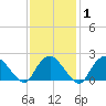 Silver Eel Pond tide chart for Saturday, February 1, 2025