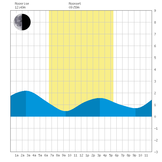 Silver Eel Pond tide chart for Thursday, February 20, 2025
