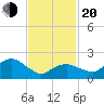 Silver Eel Pond tide chart for Thursday, February 20, 2025