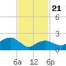 Silver Eel Pond tide chart for Friday, February 21, 2025