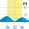 Silver Eel Pond tide chart for Sunday, February 23, 2025