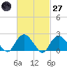 Silver Eel Pond tide chart for Thursday, February 27, 2025