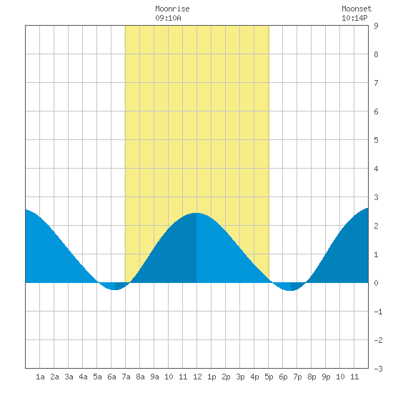 Silver Eel Pond tide chart for Sunday, February 2, 2025