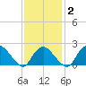Silver Eel Pond tide chart for Sunday, February 2, 2025