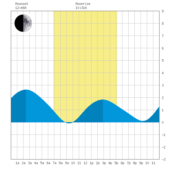 Silver Eel Pond tide chart for Wednesday, February 5, 2025