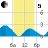 Silver Eel Pond tide chart for Wednesday, February 5, 2025