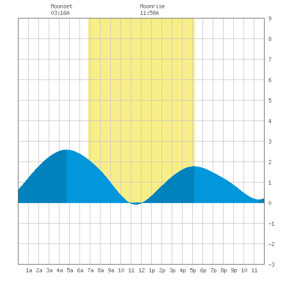 Silver Eel Pond tide chart for Friday, February 7, 2025