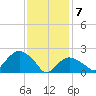 Silver Eel Pond tide chart for Friday, February 7, 2025