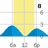 Silver Eel Pond tide chart for Saturday, February 8, 2025