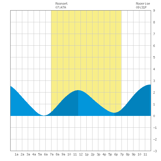 Silver Eel Pond tide chart for Sunday, March 16, 2025