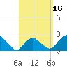 Silver Eel Pond tide chart for Sunday, March 16, 2025