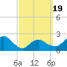 Silver Eel Pond tide chart for Wednesday, March 19, 2025