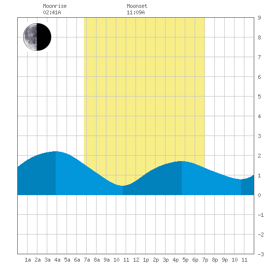 Silver Eel Pond tide chart for Saturday, March 22, 2025