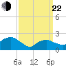Silver Eel Pond tide chart for Saturday, March 22, 2025