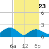 Silver Eel Pond tide chart for Sunday, March 23, 2025