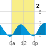 Silver Eel Pond tide chart for Sunday, March 2, 2025