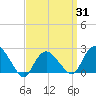 Silver Eel Pond tide chart for Monday, March 31, 2025