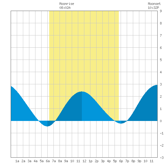 Silver Eel Pond tide chart for Monday, March 3, 2025