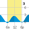 Silver Eel Pond tide chart for Monday, March 3, 2025