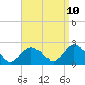 Silver Eel Pond tide chart for Thursday, April 10, 2025