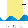 Silver Eel Pond tide chart for Friday, April 11, 2025