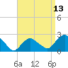 Silver Eel Pond tide chart for Sunday, April 13, 2025