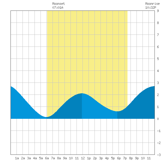 Silver Eel Pond tide chart for Tuesday, April 15, 2025
