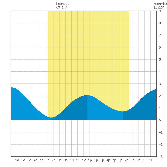 Silver Eel Pond tide chart for Wednesday, April 16, 2025