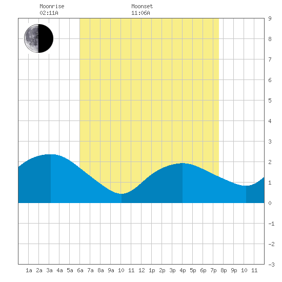Silver Eel Pond tide chart for Sunday, April 20, 2025