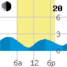 Silver Eel Pond tide chart for Sunday, April 20, 2025