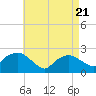 Silver Eel Pond tide chart for Monday, April 21, 2025