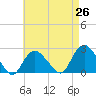 Silver Eel Pond tide chart for Saturday, April 26, 2025
