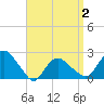 Silver Eel Pond tide chart for Wednesday, April 2, 2025