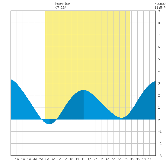 Silver Eel Pond tide chart for Wednesday, April 30, 2025