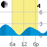 Silver Eel Pond tide chart for Friday, April 4, 2025