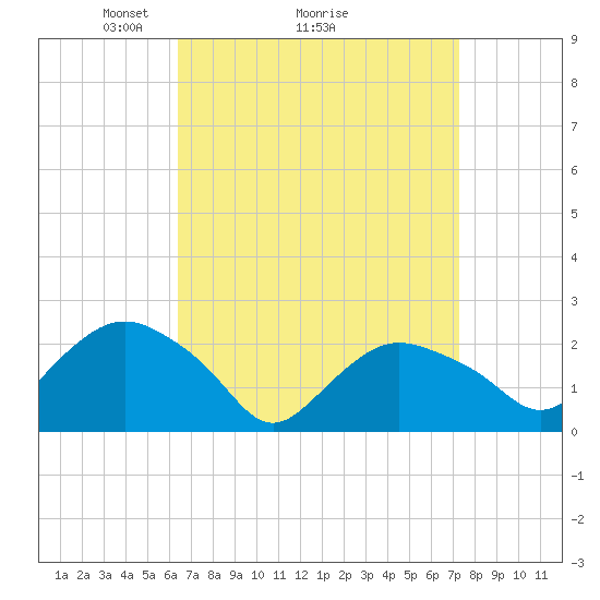 Silver Eel Pond tide chart for Saturday, April 5, 2025