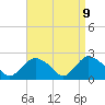 Silver Eel Pond tide chart for Wednesday, April 9, 2025